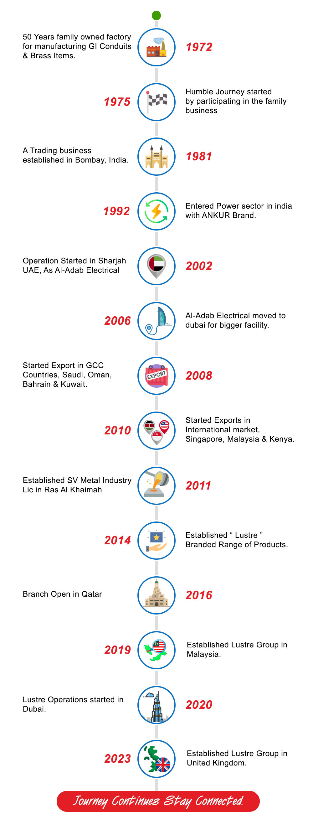 timeline